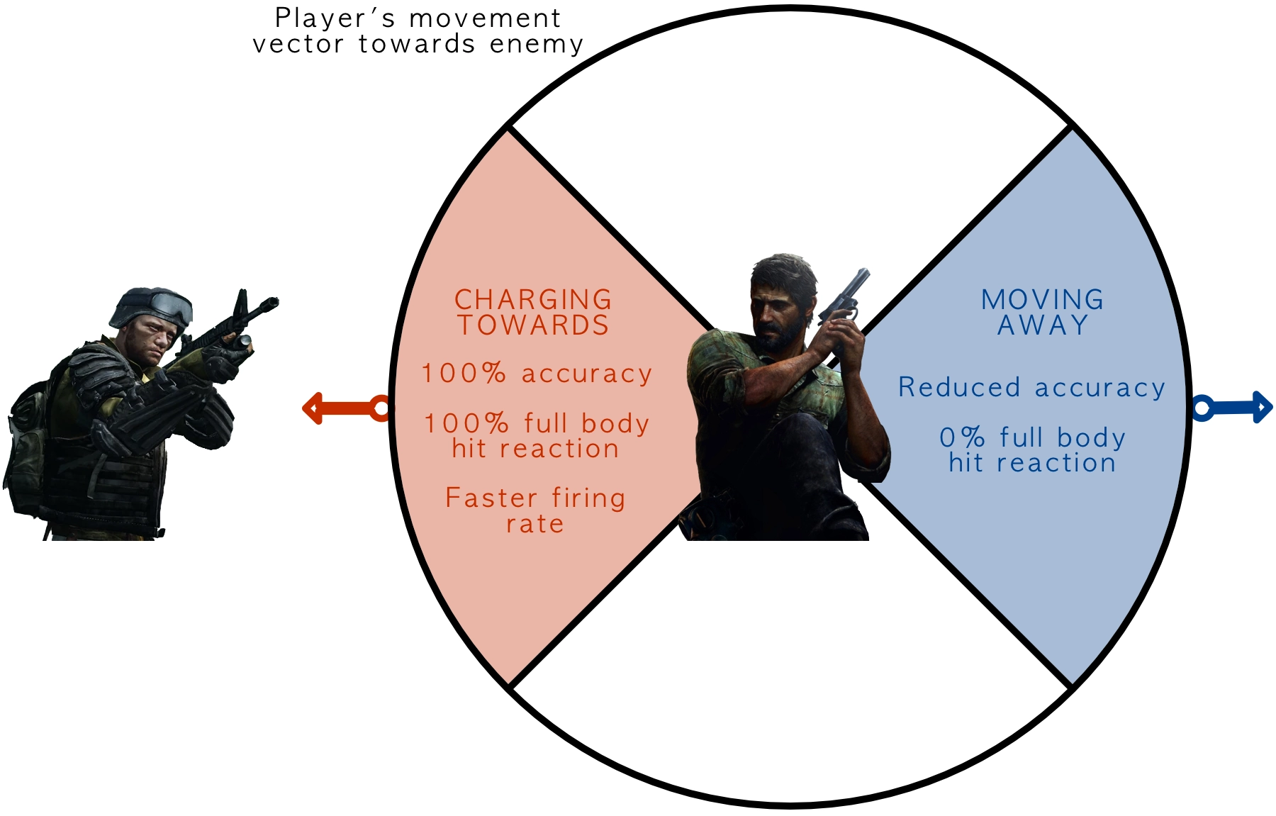 Diagram showing the logic for charging at enemies.