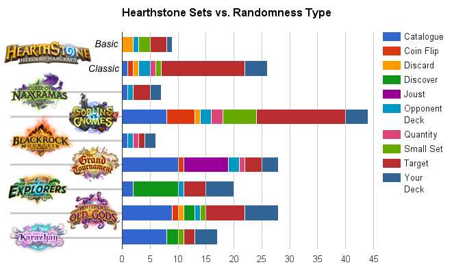 Hearthstone Expansion vs. Randomness Type