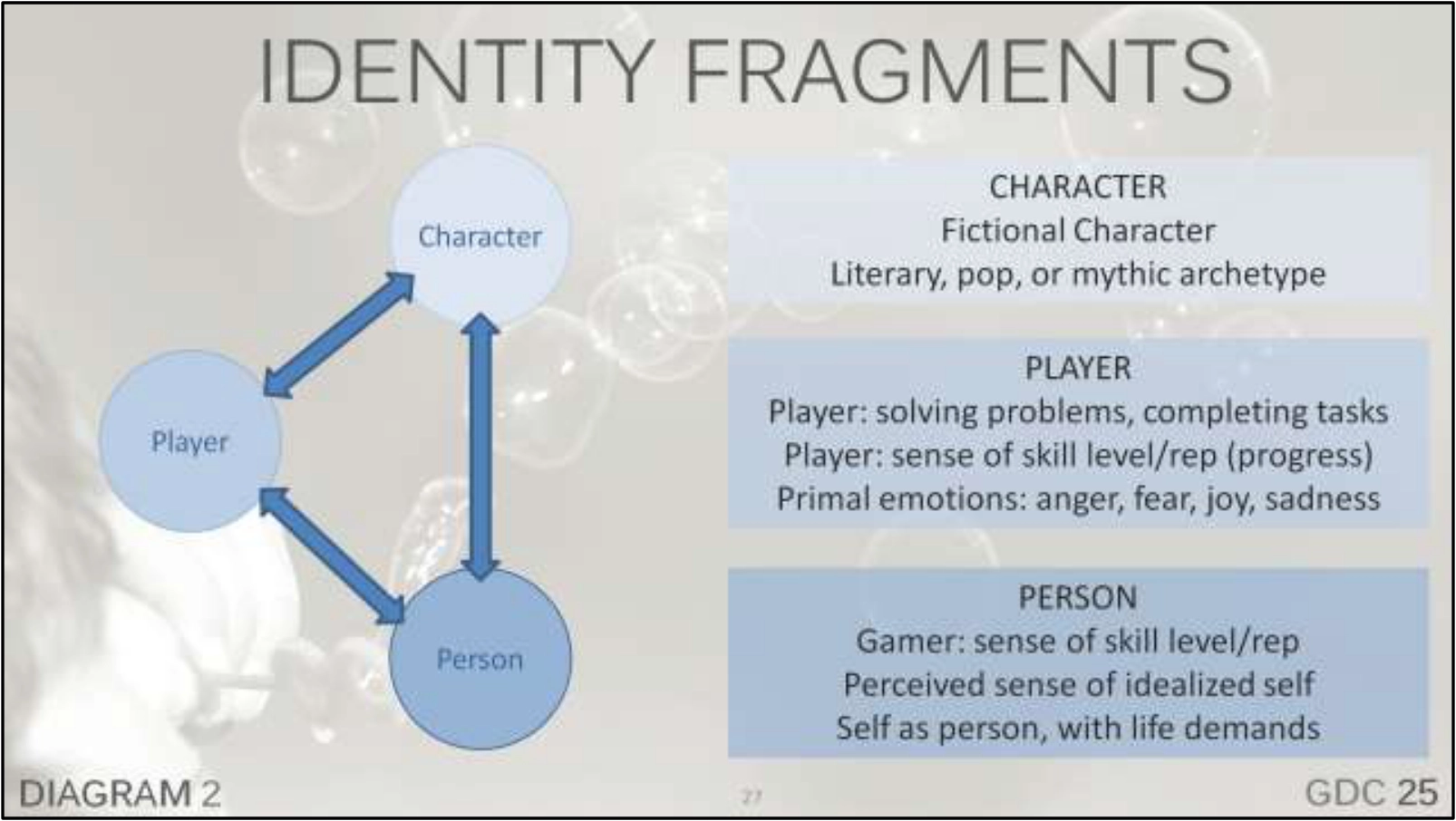 Identity is composed of character, player, and person.