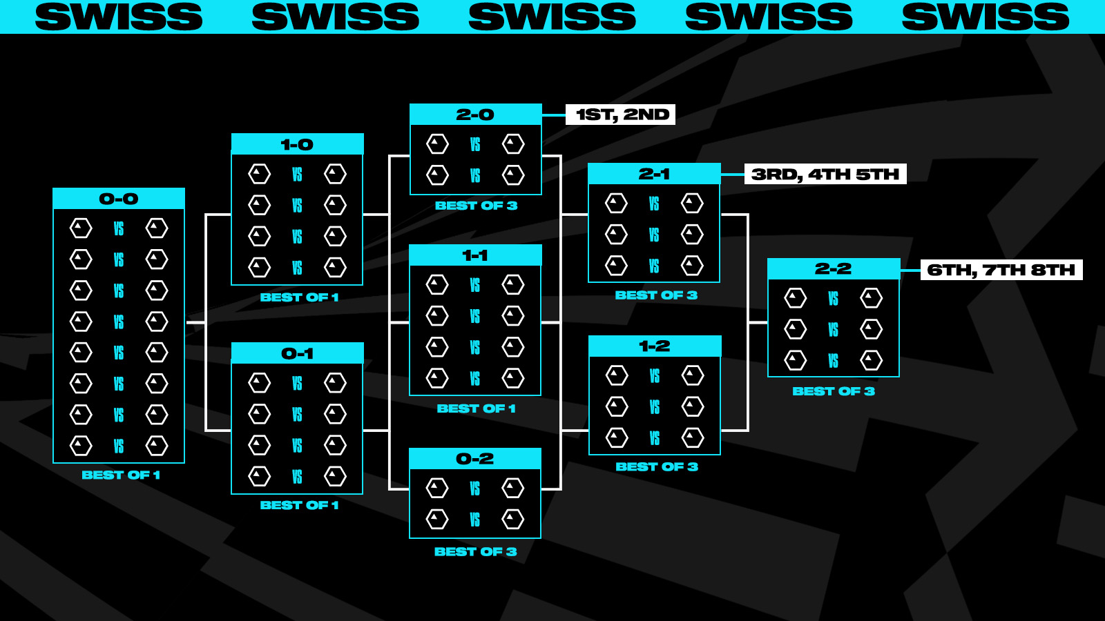 Diagram of the Swiss stage of the Worlds 2023 tournament, described in detail in article.