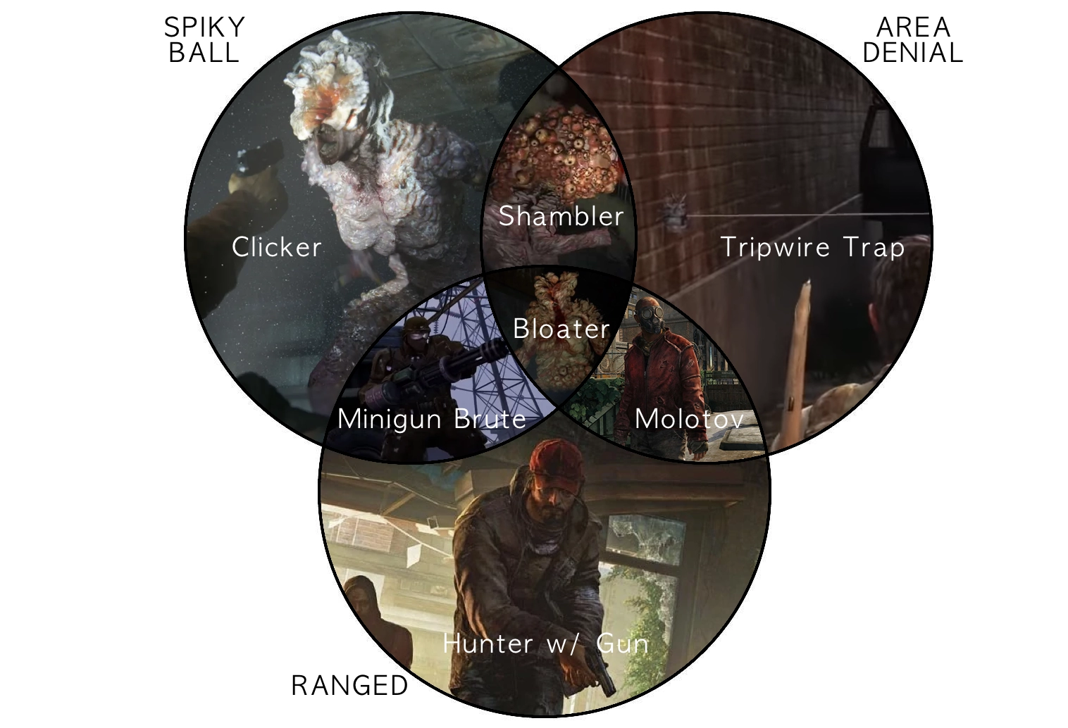 Venn diagram of various enemy types. Clickers are a spiky ball.